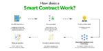 how does smart contract work image